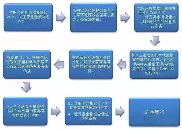污泥到底是不是危廢？這次終于說清了！(圖2)