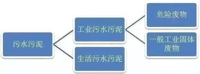 污泥到底是不是危廢？這次終于說清了！(圖1)