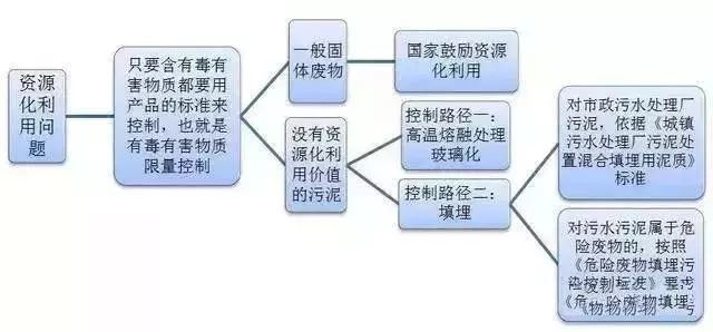 污泥到底是不是危廢？這次終于說清了！(圖4)